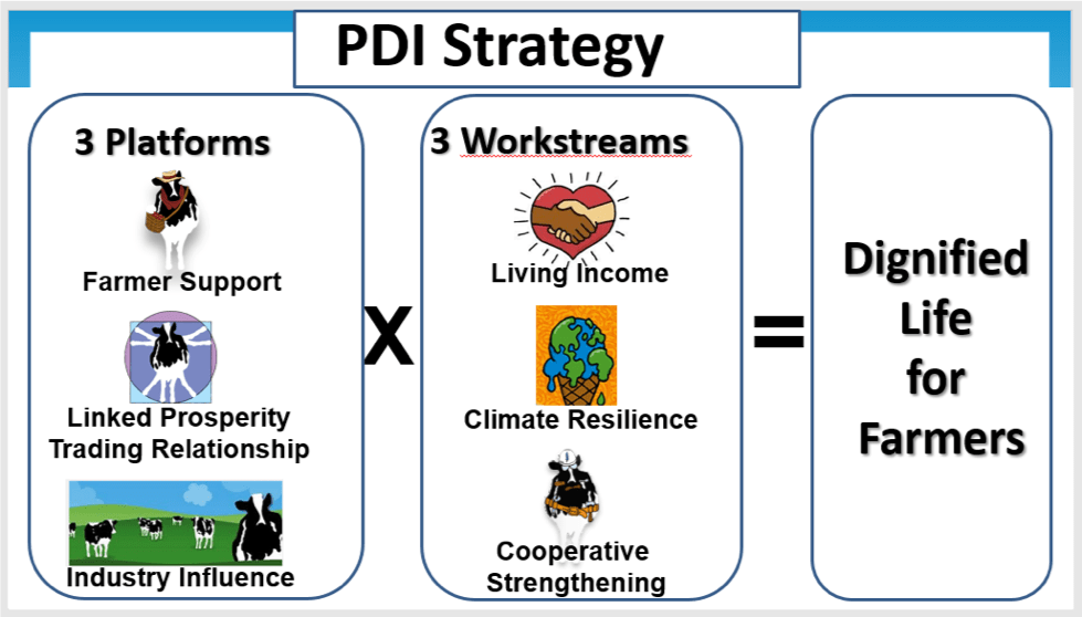 PDI Strategy Chart