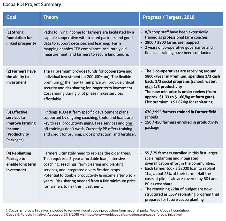 Cocoa PDI Project Summary