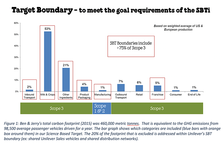 Chart showing target boundaries of our carbon footprint