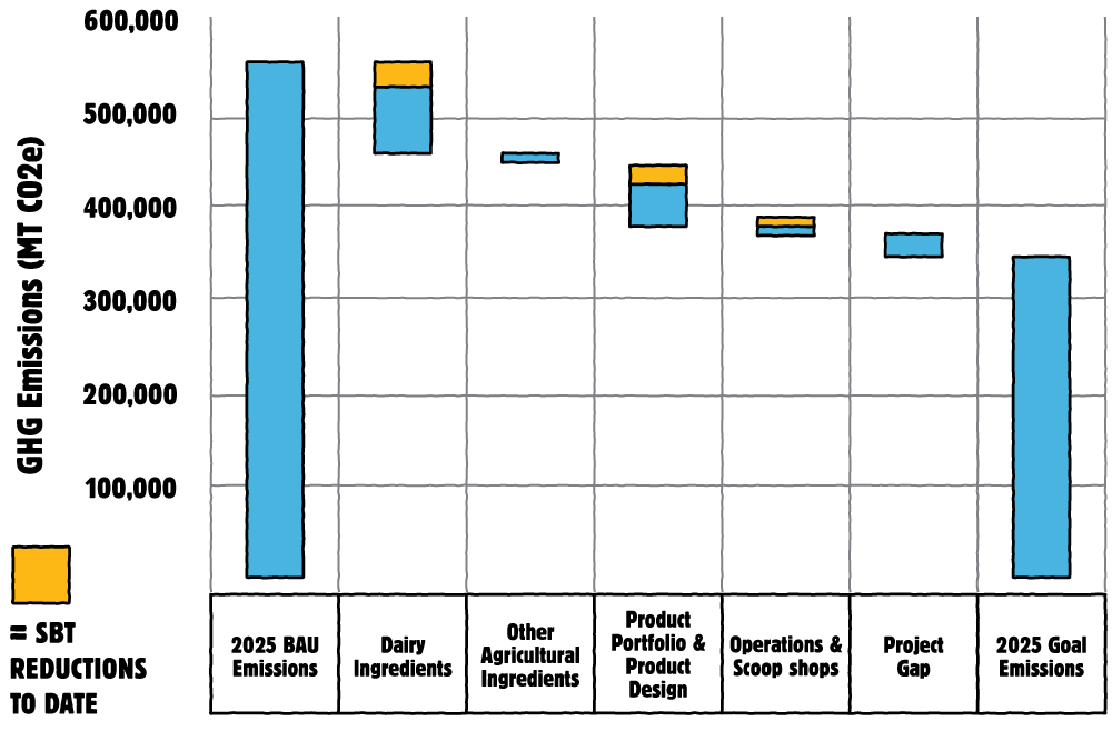 Graph of Ben & Jerry's emissions reductions in dairy ingredients, product portfolio and product design, and operations and scoop shops.