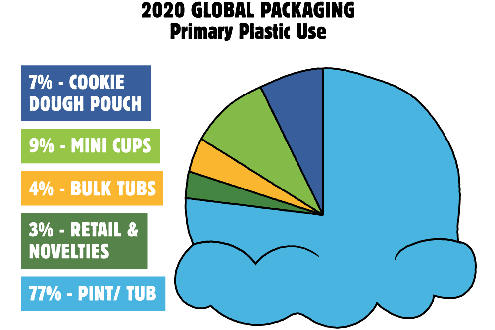 Chart of 2020 Global Packaging Primary Plastic Use