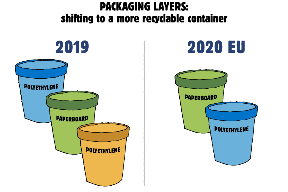 Chart of Packaging Layers Shifting to a More Recyclable Container