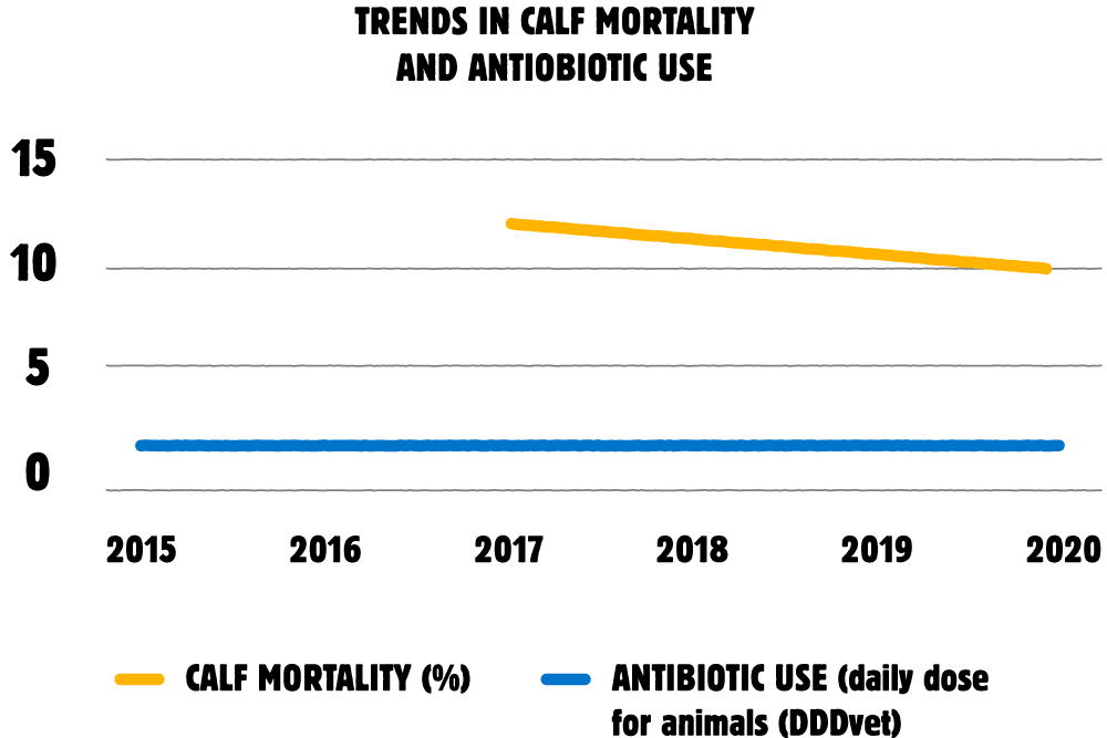 Line graph showing trends in Calf Mortality and Antibiotic Use. Refer to Long Description for Data.
