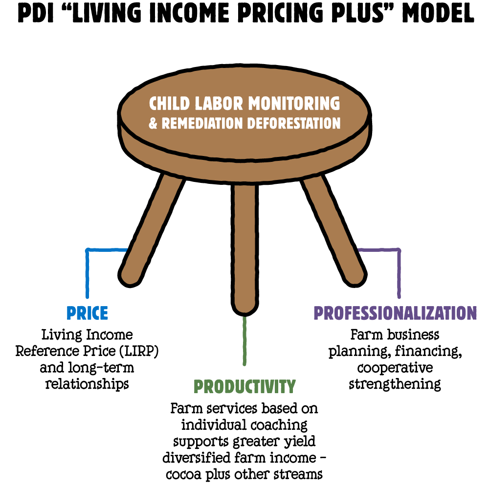 Graphic of PDI "Living Income Pricing Plus" Model
