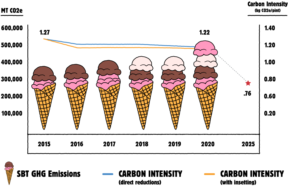 Bar chart showing Progress Towards 2025 Science Based Target. Refer to Long Description for Data.