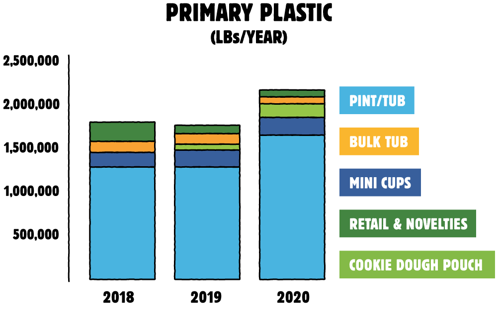 Bar chart showing Primary Plastic (Lbs/Year). Refer to Long Description for Data.