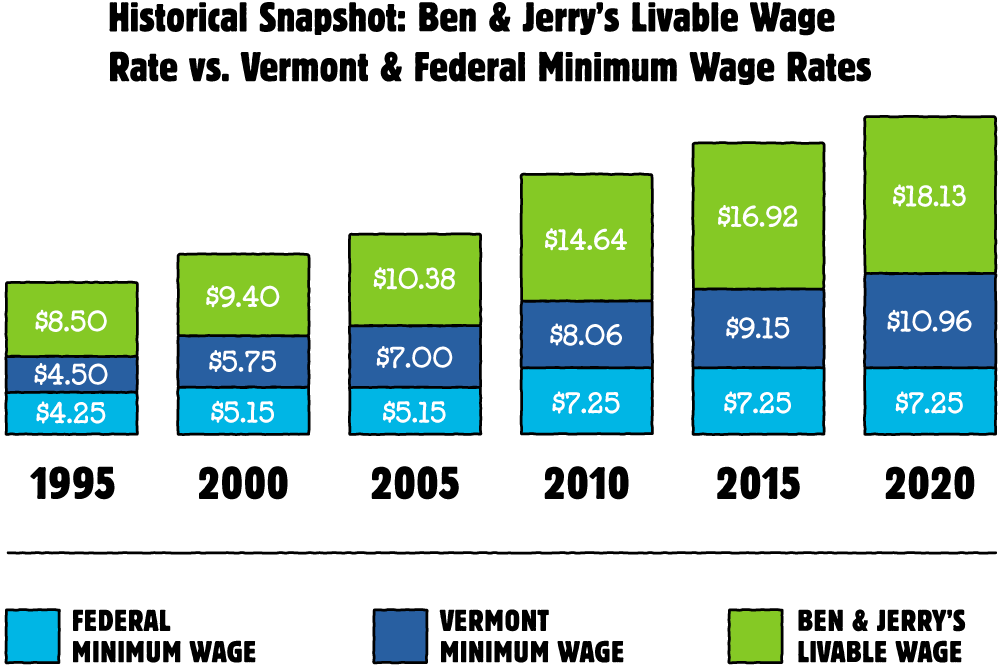 Chart of Ben & Jerry's Livable Wage