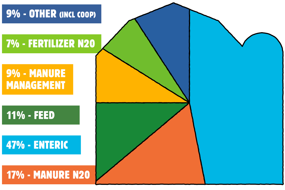 Chart of Enteric Emissions