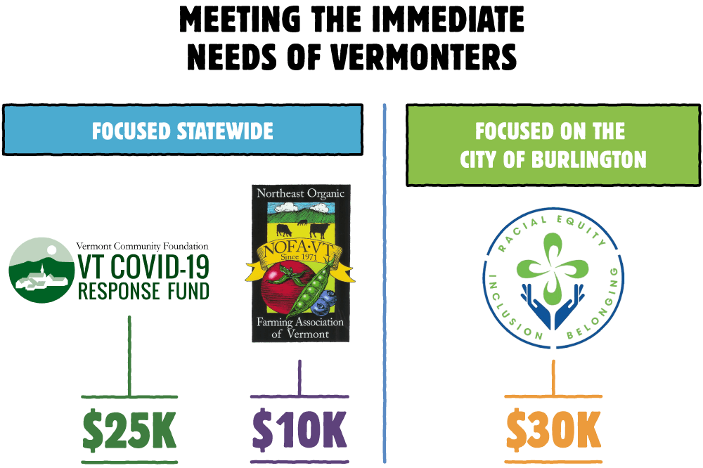 Chart on Meeting the Immediate Needs of Vermonters