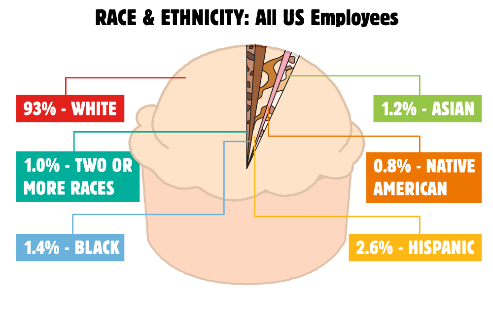 Race & Ethnicity of All US Employees