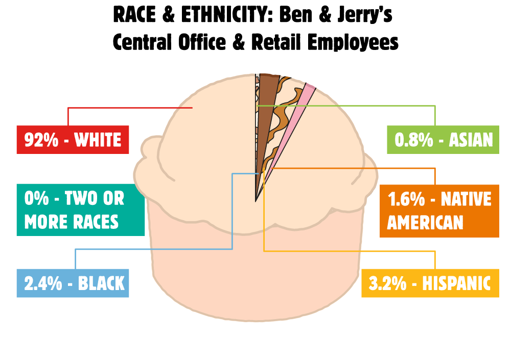 Race & Ethnicity of Central Office & Retail Employees