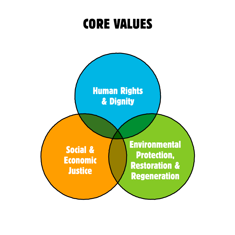 Our Social Mission Core Values - Human Rights and Dignity, Social and Economic Justice, Environmental Protection Restoration Regeneration