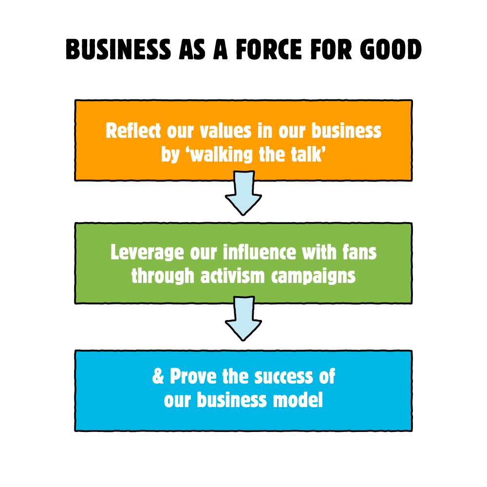 Infographic of Social Mission Business as a Force for Good