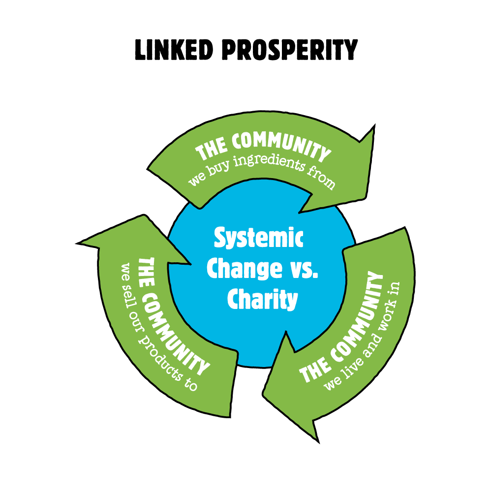 Infographic of Social Mission Linked Prosperity