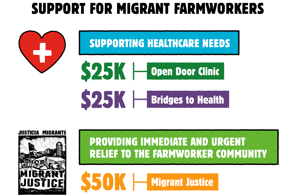Chart on Support for Migrant Farmworkers